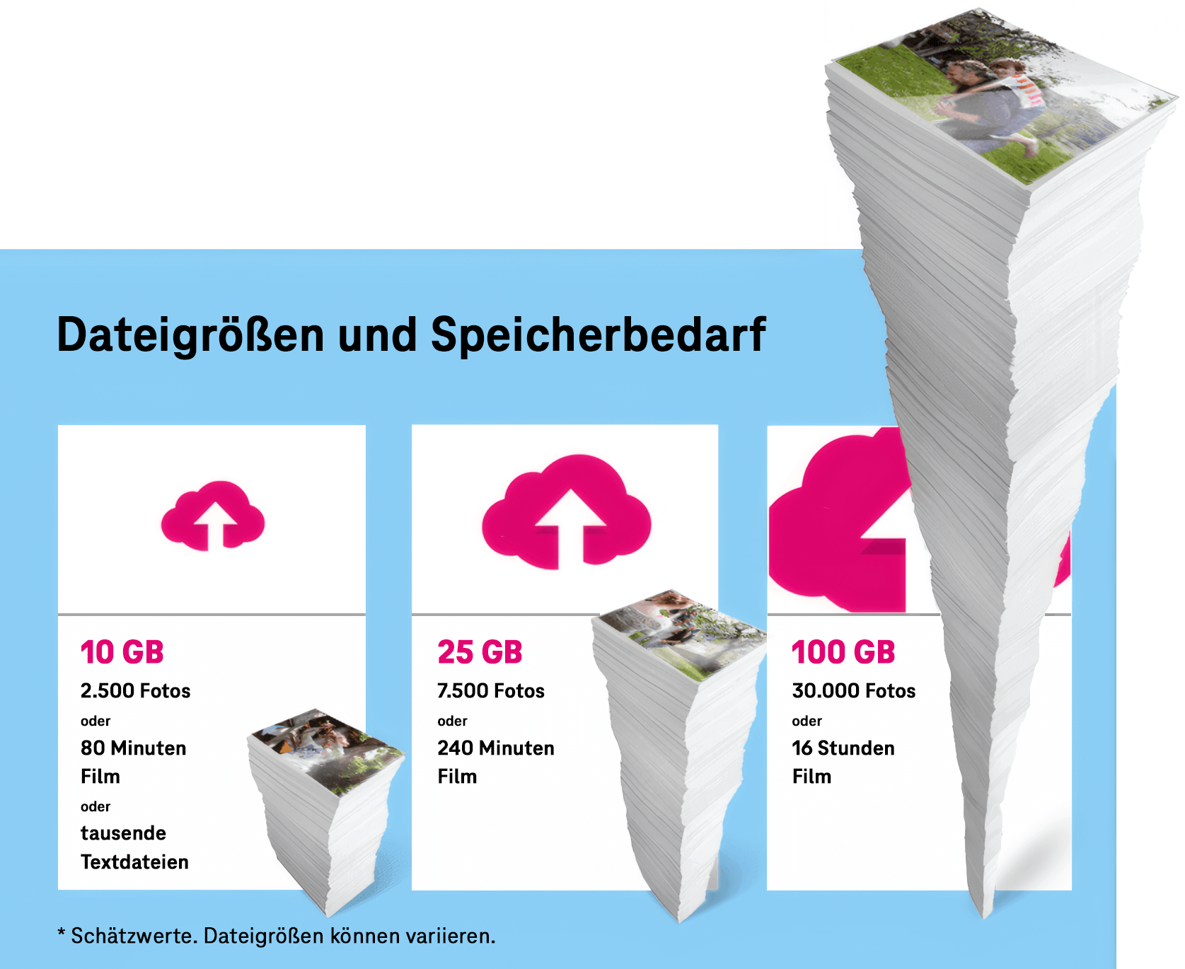 Speicherbedarf